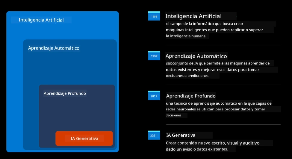 IA, AM, AP y IA Generativa