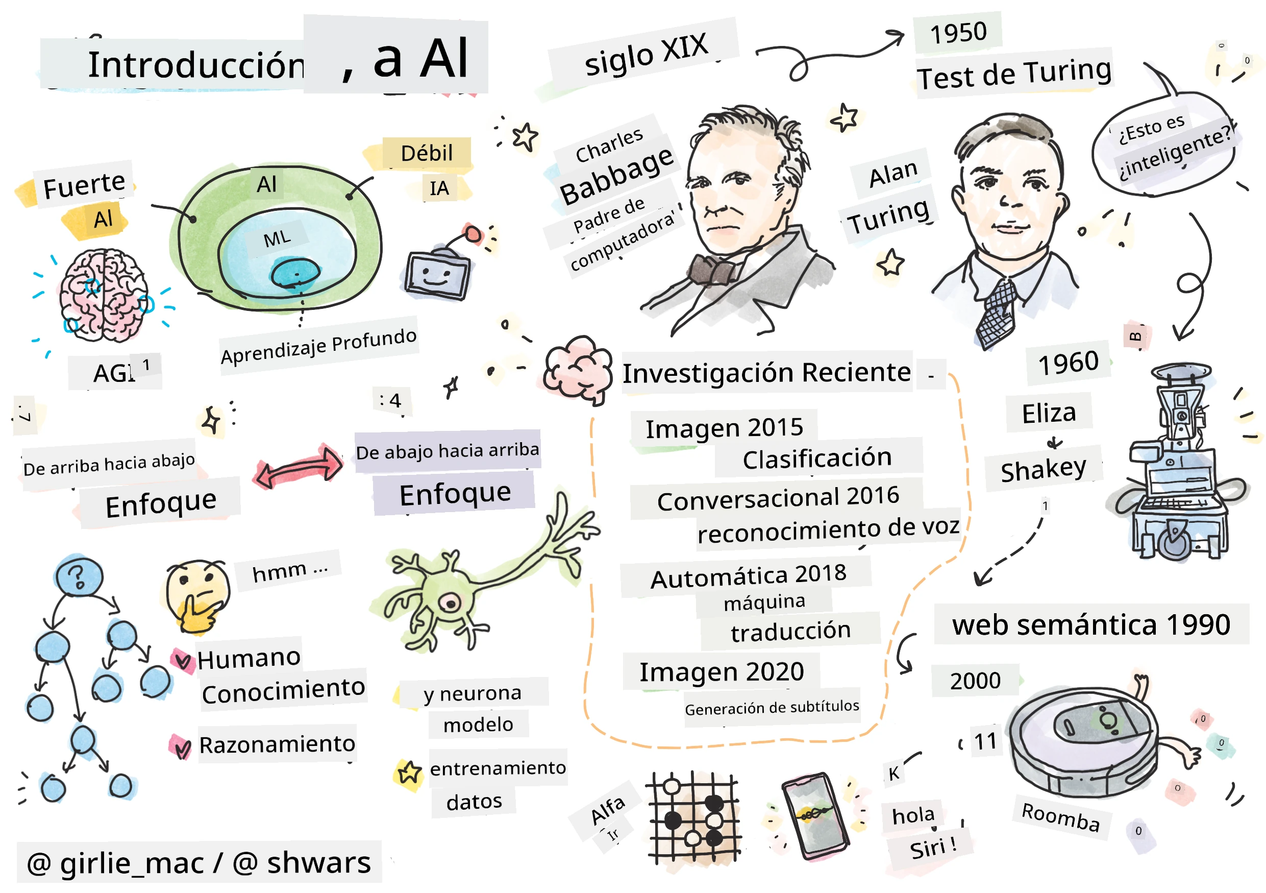 Resumen del contenido de Introducción a la IA en un dibujo