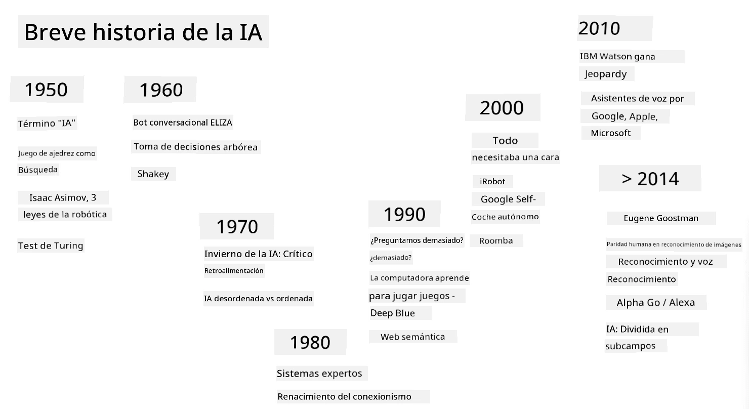 Breve Historia de la IA