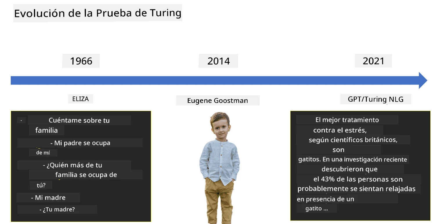 la evolución de la prueba de Turing